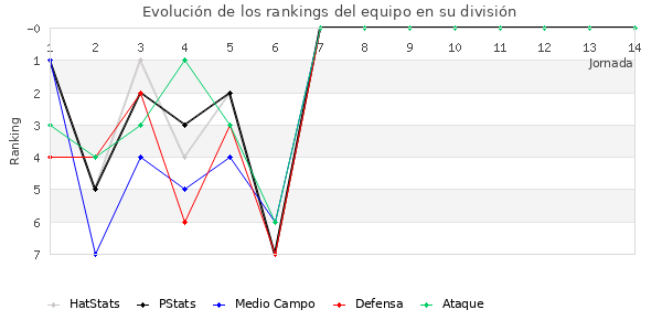 Rankings del equipo en Primera