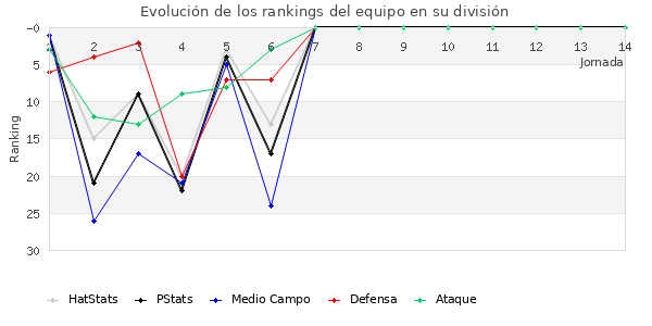 Rankings del equipo en II