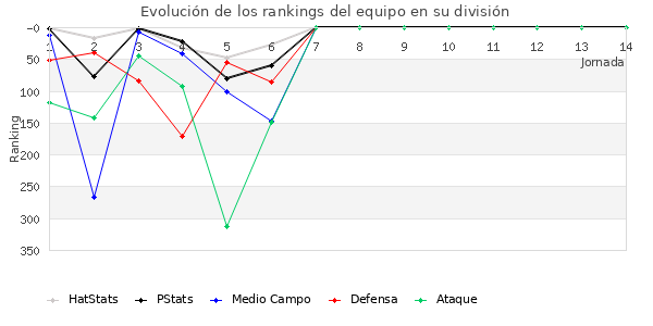 Rankings del equipo en IV