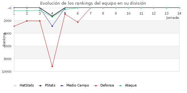 Rankings del equipo en Copa