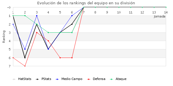 Rankings del equipo en Primera