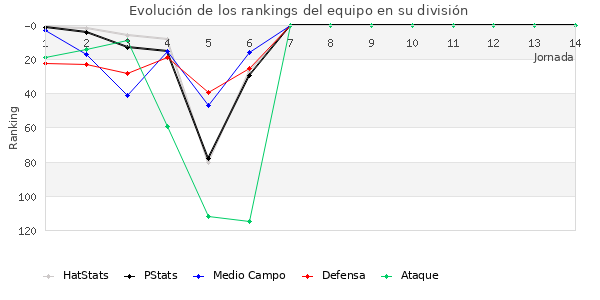 Rankings del equipo en III