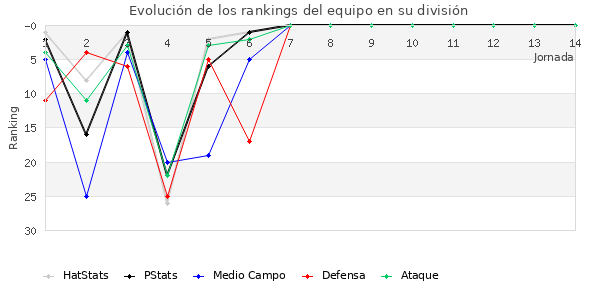 Rankings del equipo en II