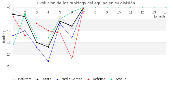 Rankings del equipo en II