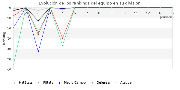 Rankings del equipo en III