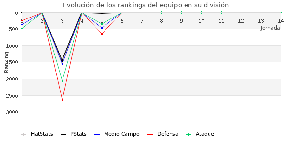 Rankings del equipo en VI