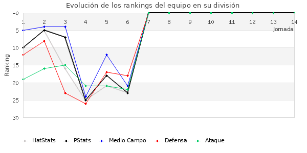 Rankings del equipo en II