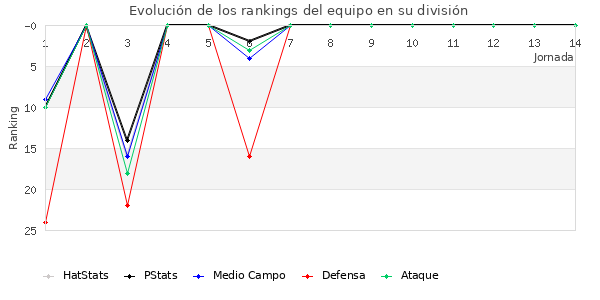 Rankings del equipo en II