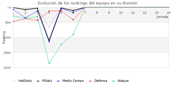 Rankings del equipo en V