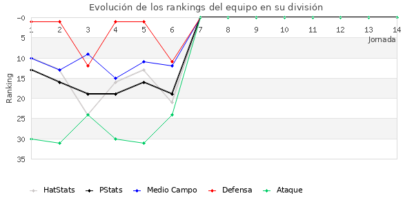 Rankings del equipo en II