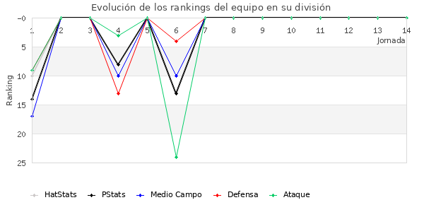 Rankings del equipo en II