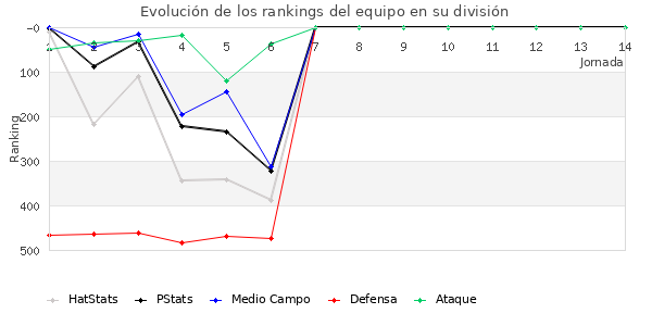 Rankings del equipo en IV