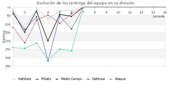 Rankings del equipo en IV