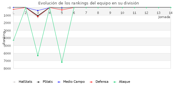 Rankings del equipo en VI