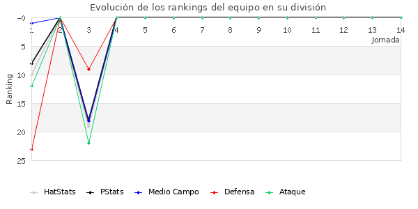 Rankings del equipo en II