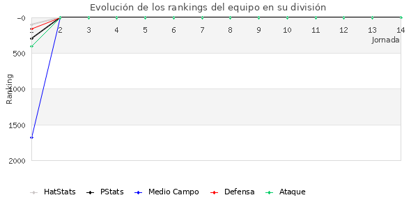 Rankings del equipo en VII