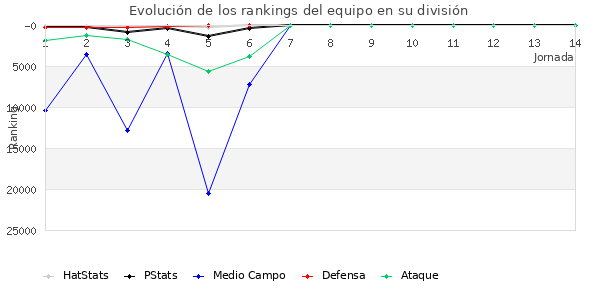 Rankings del equipo en Copa