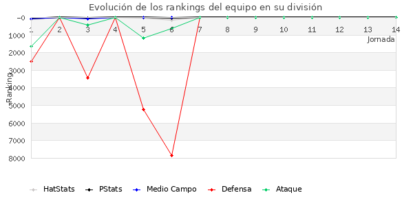 Rankings del equipo en VI