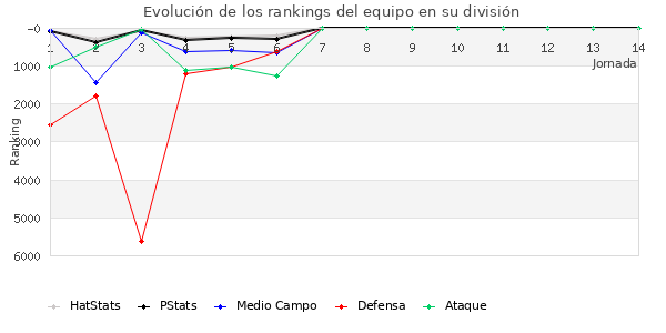 Rankings del equipo en Copa