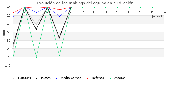 Rankings del equipo en III