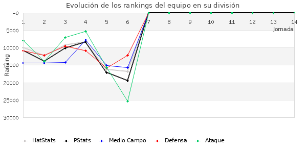 Rankings del equipo en X