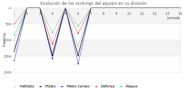 Rankings del equipo en V