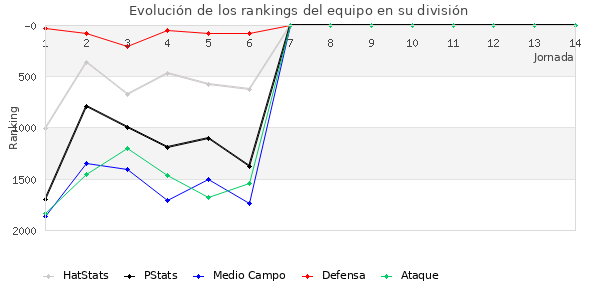 Rankings del equipo en V