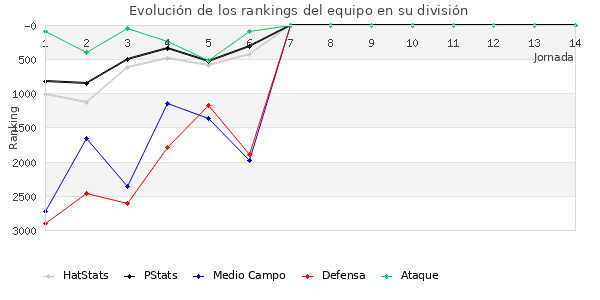 Rankings del equipo en VII