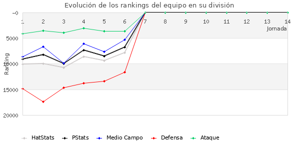 Rankings del equipo en Copa