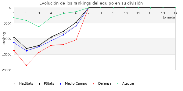 Rankings del equipo en Copa