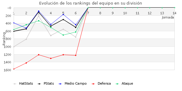 Rankings del equipo en V