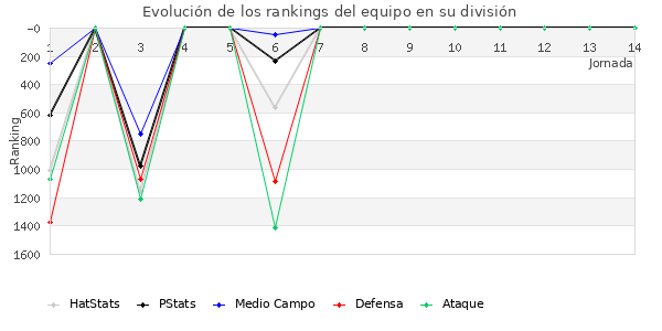 Rankings del equipo en V