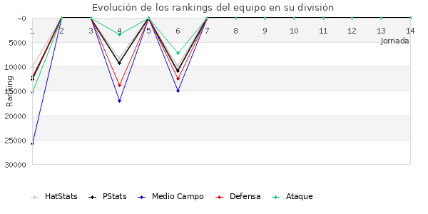 Rankings del equipo en Copa