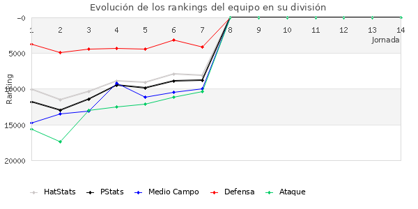 Rankings del equipo en Copa