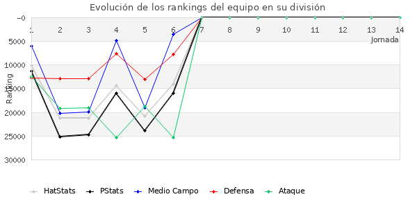 Rankings del equipo en X