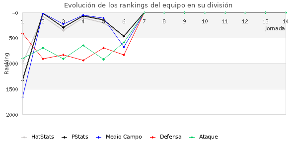 Rankings del equipo en V