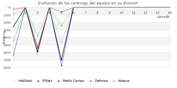 Rankings del equipo en VI