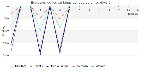 Rankings del equipo en V