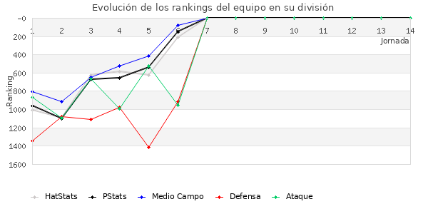 Rankings del equipo en V