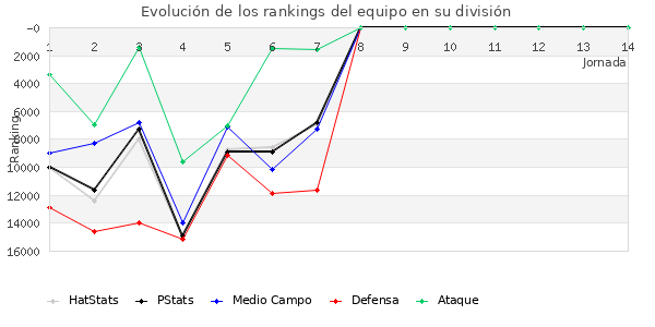 Rankings del equipo en IX