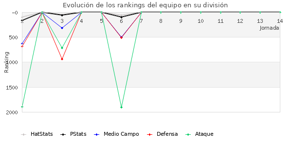 Rankings del equipo en VII