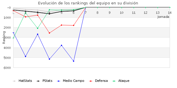 Rankings del equipo en VIII