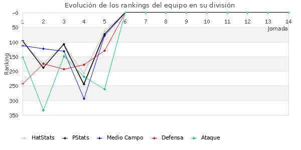 Rankings del equipo en IV