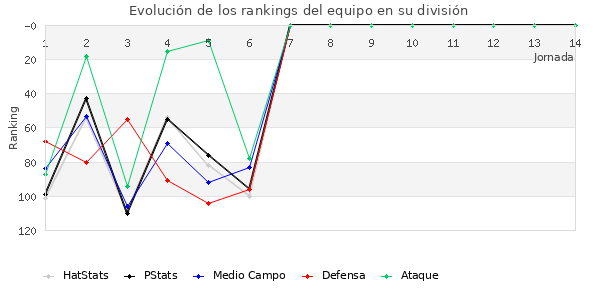 Rankings del equipo en III