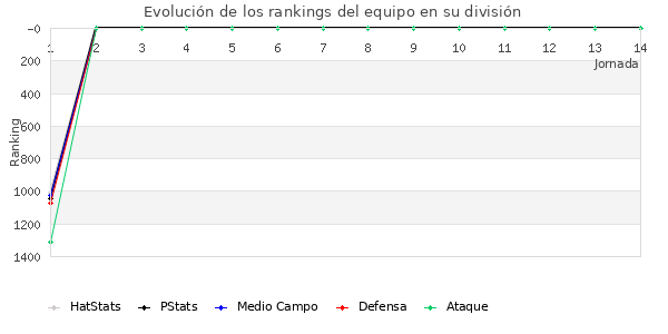 Rankings del equipo en VII