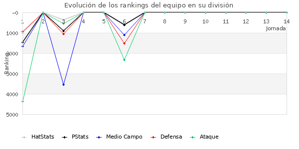 Rankings del equipo en VI