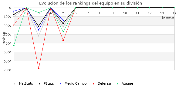 Rankings del equipo en VI