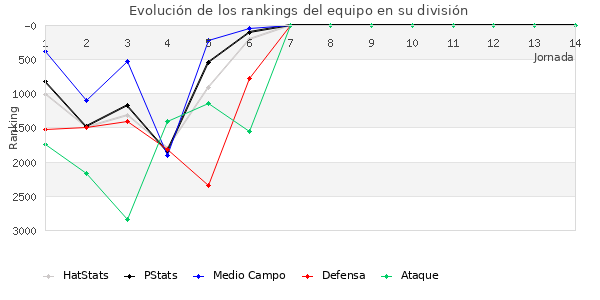 Rankings del equipo en VII