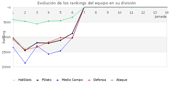 Rankings del equipo en Copa