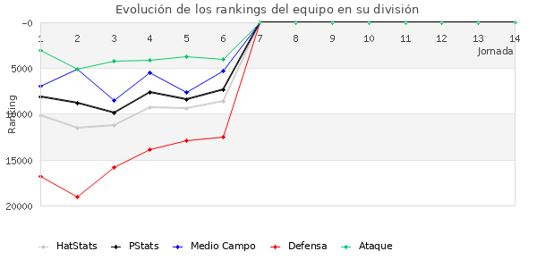 Rankings del equipo en Copa